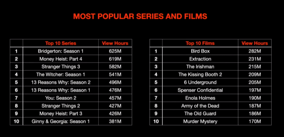 Самие популярні фільми і серіали на Netflix за кількістю переглянутих годин