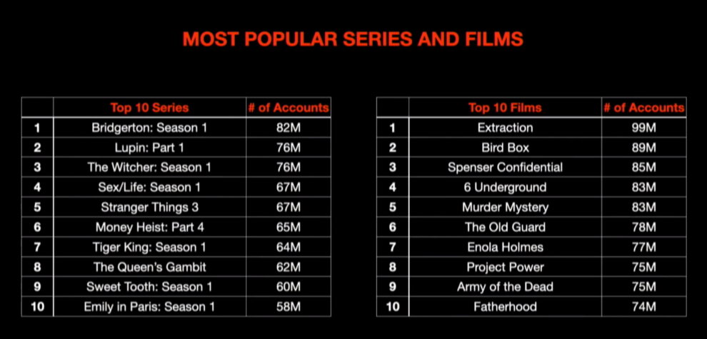 Найпопулярніші фільми і серіали на Netflix за кількістю акаунтів, які подивилися релізи